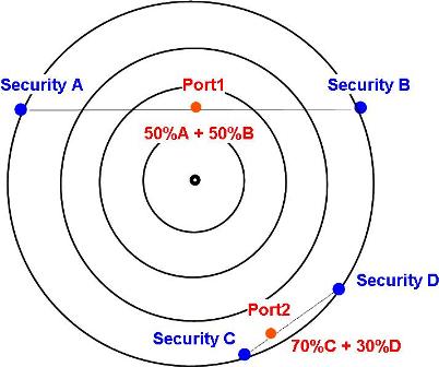 Diagram of Portfolio Points