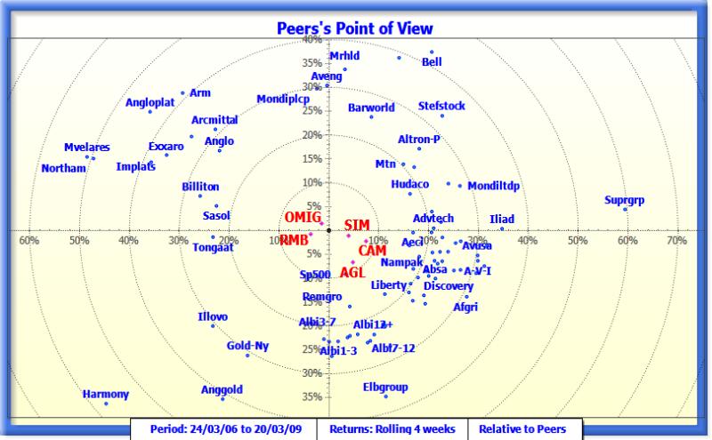 Point of view map with the benchmark at the center