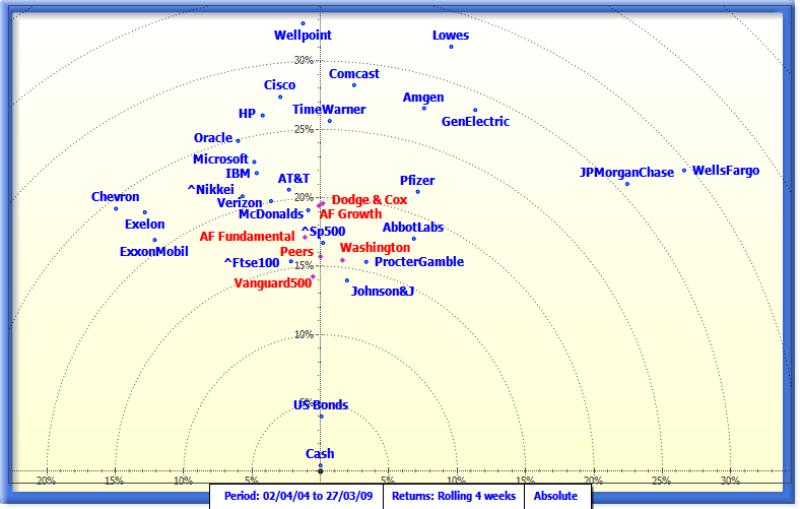 Map showing various Mutual Funds